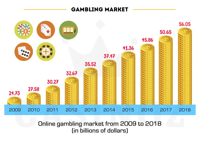 Volume del mercato del gioco d'azzardo nei diversi anni